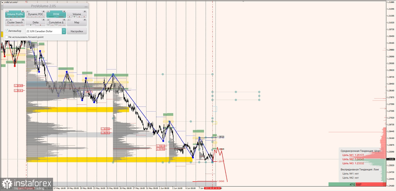 Маржинальные зоны по AUDUSD, NZDUSD, USDCAD (08.06.2022)