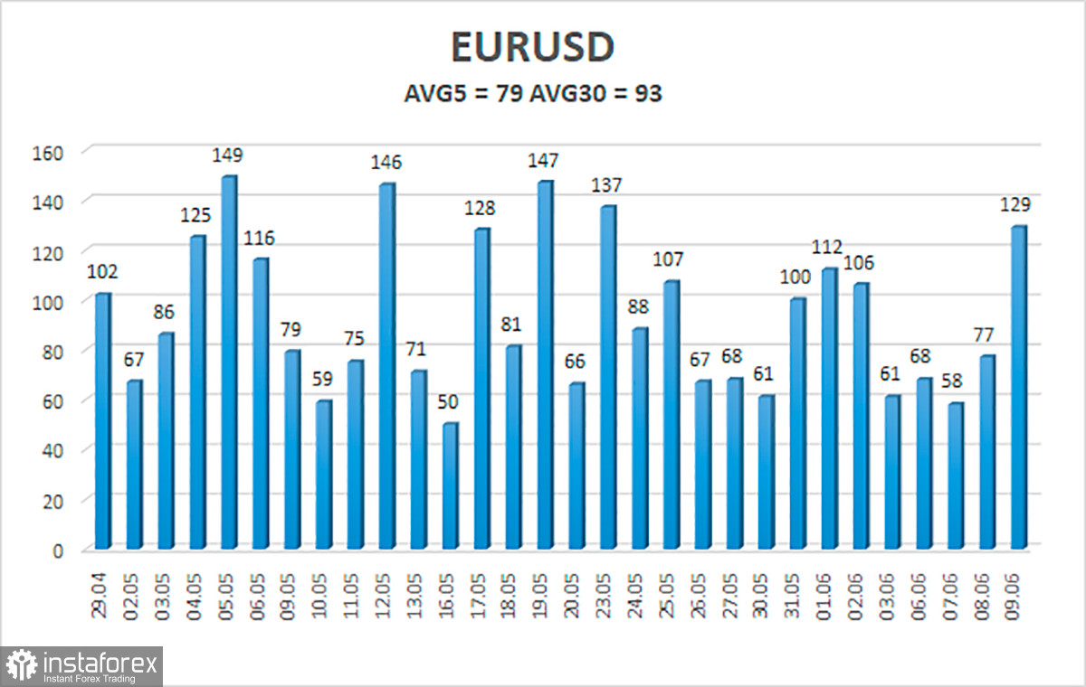 Обзор пары EUR/USD. 10 июня. Ожидаемо и предсказуемо: ЕЦБ не стал повышать ставку, но дал надежду трейдерам
