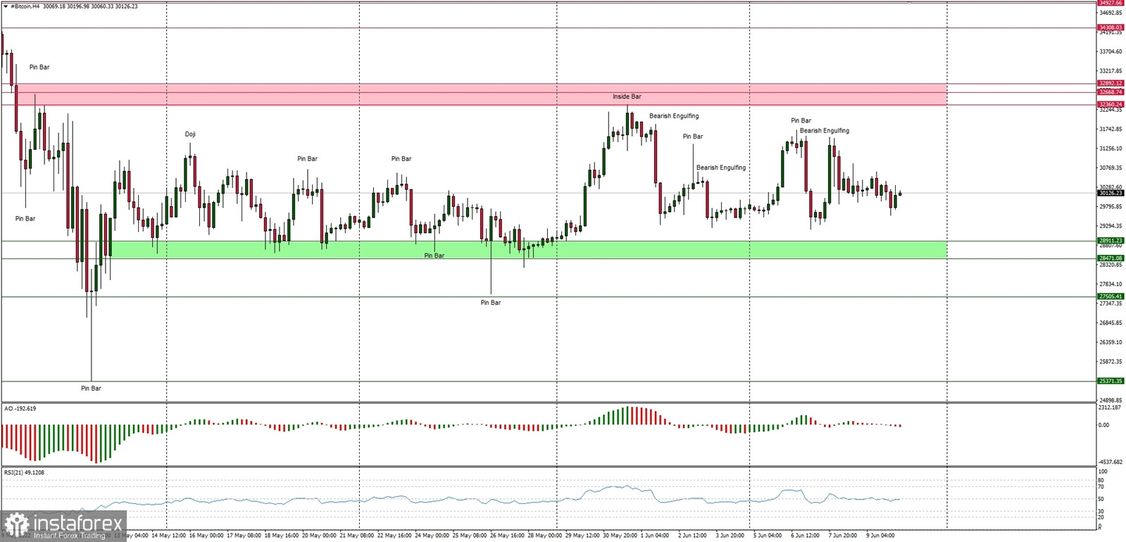 Technical Analysis of BTC/USD for June 10, 2022