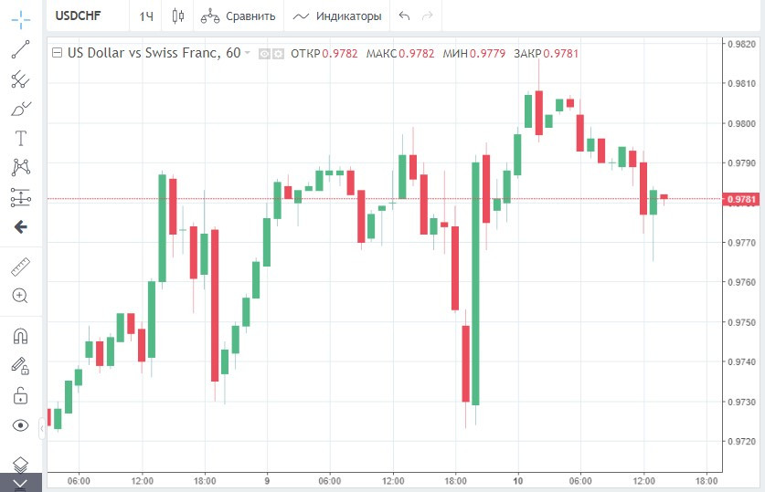 Курс швейцарского франка на сегодня