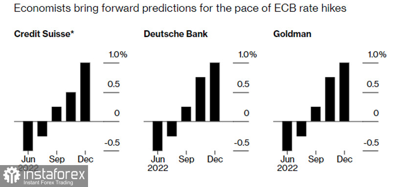 Как будут в еврозоне поднимать процентные ставки – прогнозы ведущих мировых банков