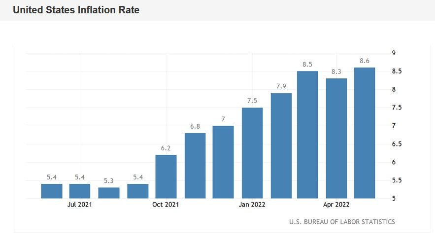 EUR/USD. Итоги недели. Взлёт американской инфляции и сдержанность ЕЦБ