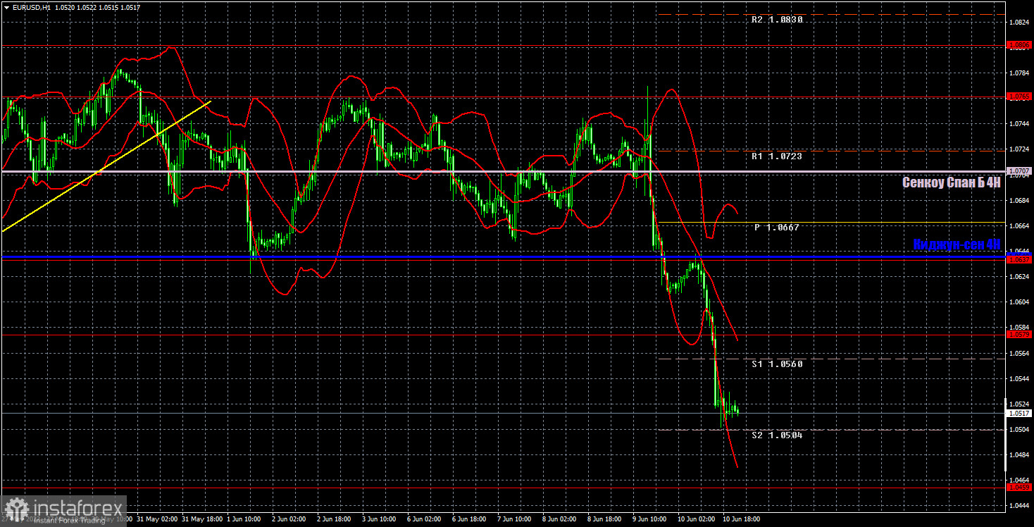 Прогноз и торговые сигналы по EUR/USD на 13 июня. Отчет COT. Детальный разбор движения пары и торговых сделок. Отчет по инфляции в США разбил надежды евровалюты.