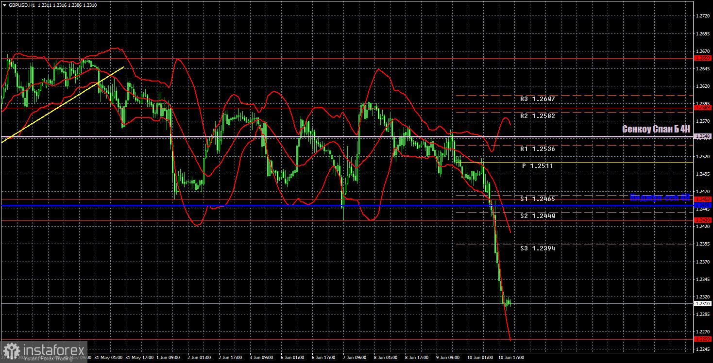 Прогноз и торговые сигналы по GBP/USD на 13 июня. Отчет COT. Детальный разбор движения пары и торговых сделок. Фунт стерлингов устал кататься на «качелях». 