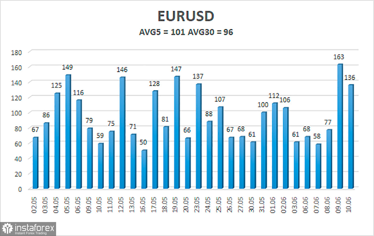  Análisis del par EUR/USD. 13 de junio. Avance de la nueva semana. La inflación en la UE seguirá aumentando, al igual que en Estados Unidos.