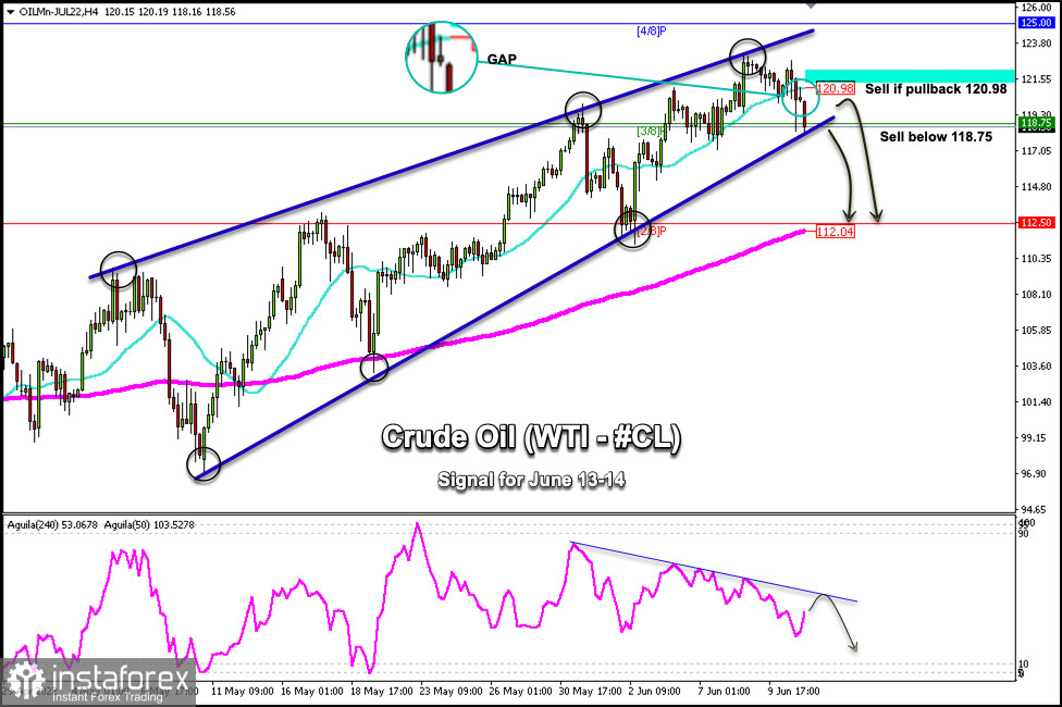 Trading Signal for Crude Oil (WTI -#CL) on June 13-14, 2022: sell below 120.98 (21-SMA -GAP)