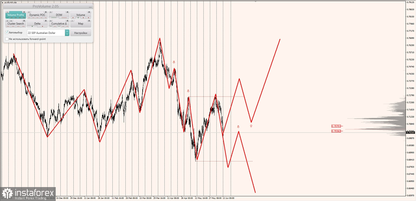 Маржинальные зоны по AUDUSD, NZDUSD, USDCAD (13.06.2022)