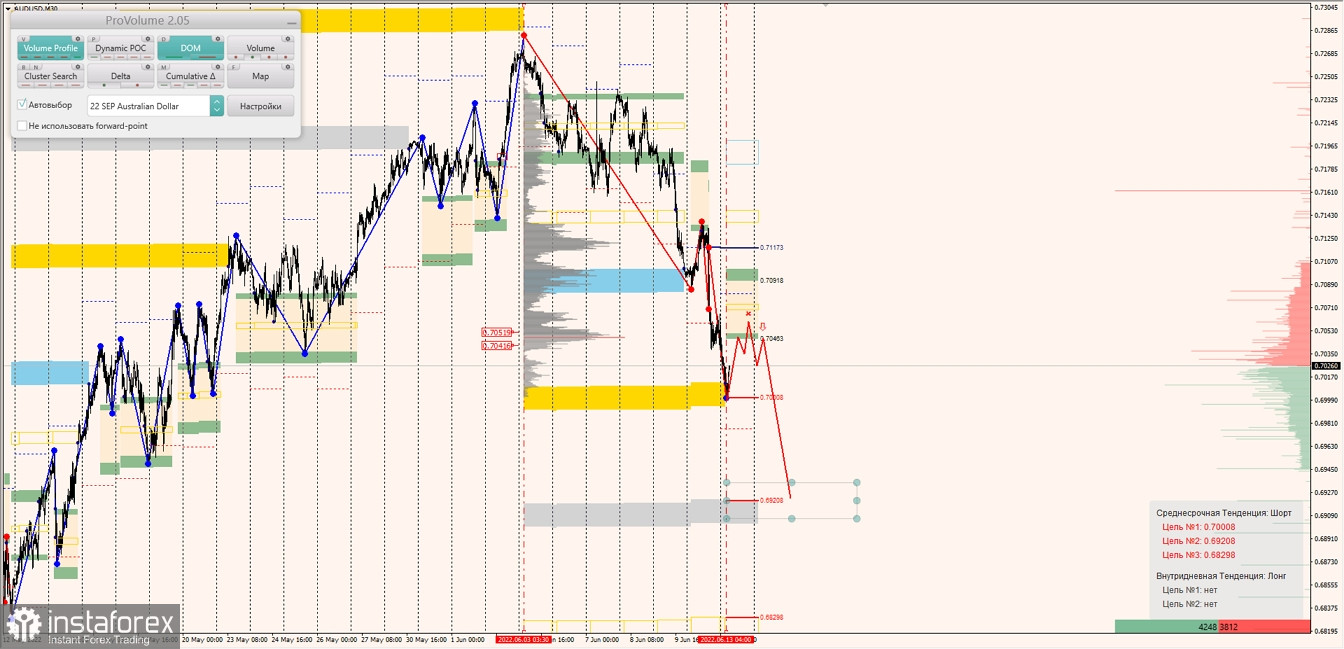 Маржинальные зоны по AUDUSD, NZDUSD, USDCAD (13.06.2022)