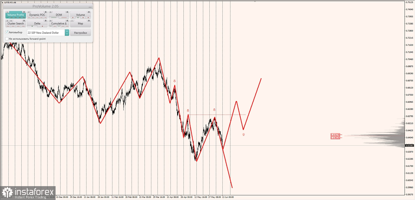 Маржинальные зоны по AUDUSD, NZDUSD, USDCAD (13.06.2022)