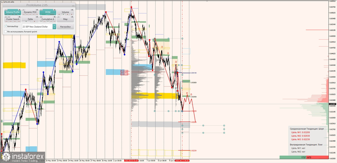 Маржинальные зоны по AUDUSD, NZDUSD, USDCAD (13.06.2022)