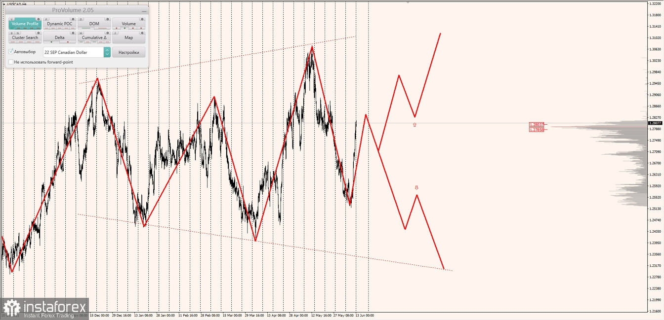 Маржинальные зоны по AUDUSD, NZDUSD, USDCAD (13.06.2022)