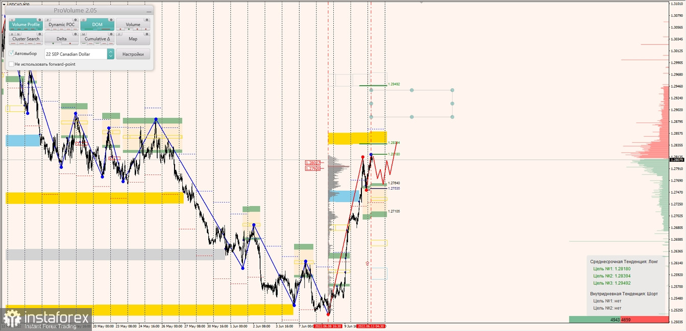 Маржинальные зоны по AUDUSD, NZDUSD, USDCAD (13.06.2022)