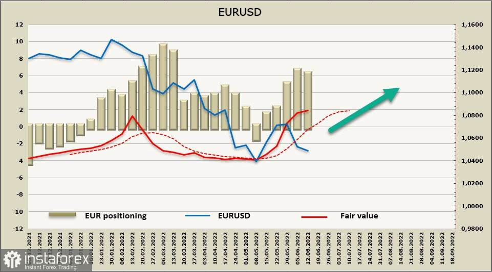 Exchange Rates 13.06.2022 analysis