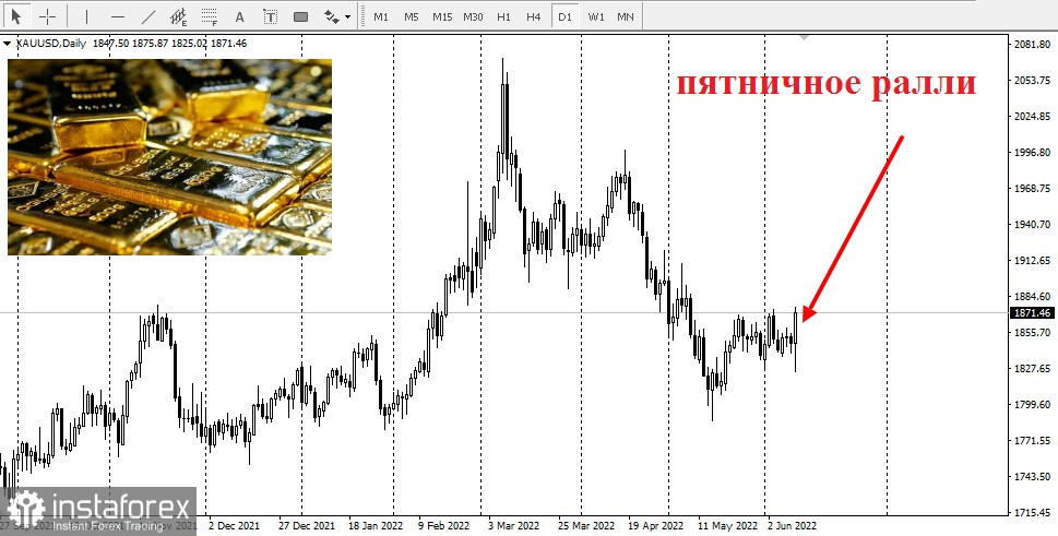 Что предвещает пятничное ралли золота?