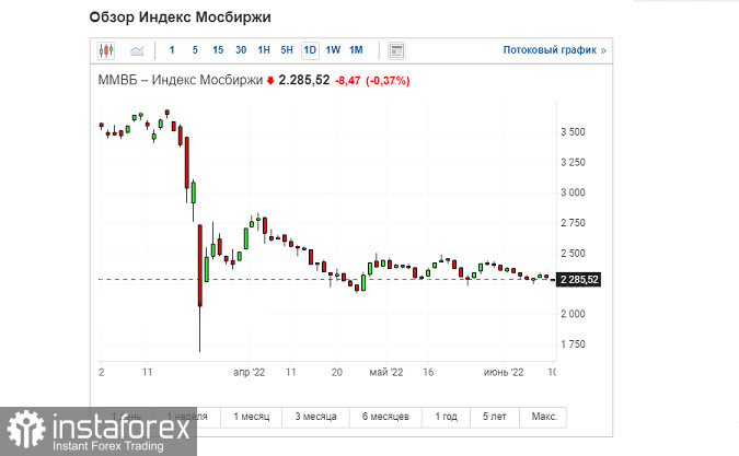 Отвесное падение фондовых рынков США и Европы на фоне роста инфляции