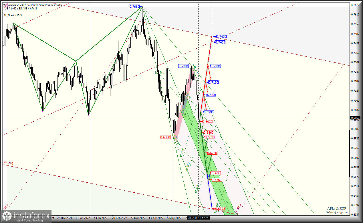 "Сырьевые инструменты" AUD/USD &amp; USD/CAD &amp; NZD/USD (таймфрейм Daily) окончательно сдались на милость US Dollar? Комплексный анализ APLs &amp; ZUP с 14 июня 2022 