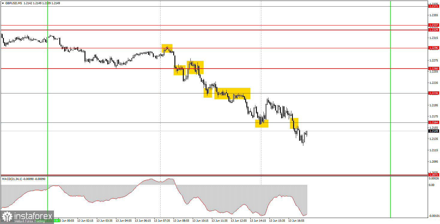 Как торговать валютную пару GBP/USD 14 июня. Простые советы и разбор сделок для новичков