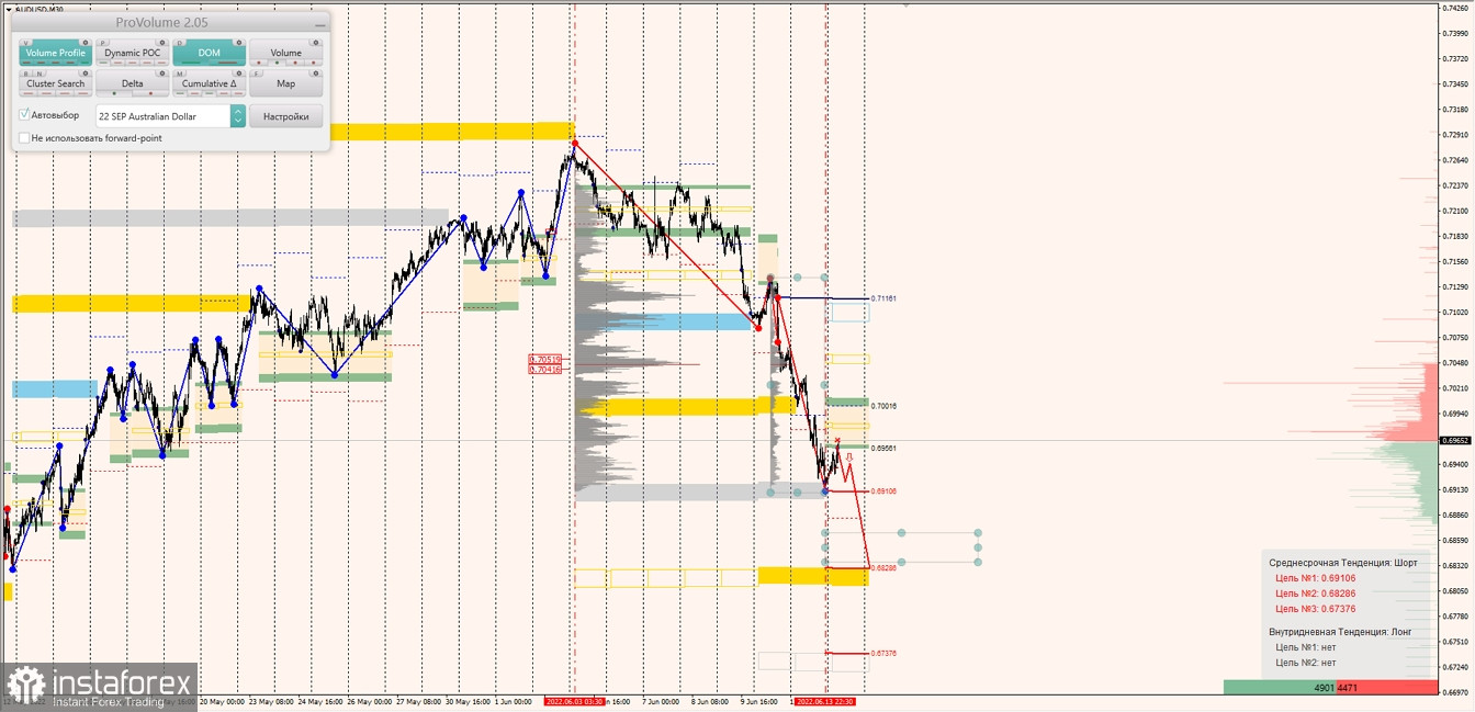 Маржинальные зоны по AUDUSD, NZDUSD, USDCAD (14.06.2022)