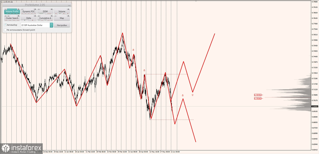 Маржинальные зоны по AUDUSD, NZDUSD, USDCAD (14.06.2022)