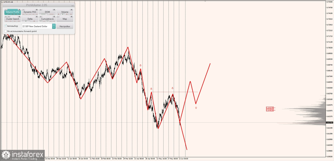 Маржинальные зоны по AUDUSD, NZDUSD, USDCAD (14.06.2022)