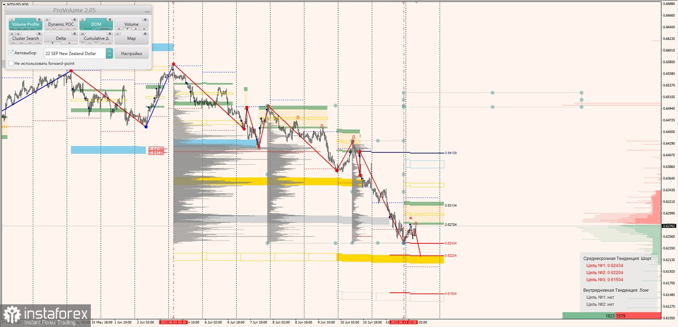 Маржинальные зоны по AUDUSD, NZDUSD, USDCAD (14.06.2022)