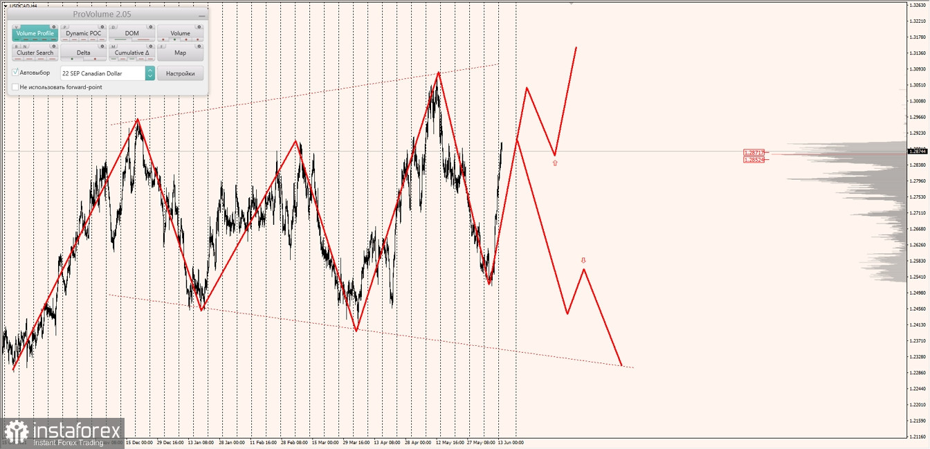 Маржинальные зоны по AUDUSD, NZDUSD, USDCAD (14.06.2022)