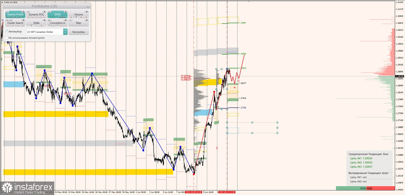 Маржинальные зоны по AUDUSD, NZDUSD, USDCAD (14.06.2022)