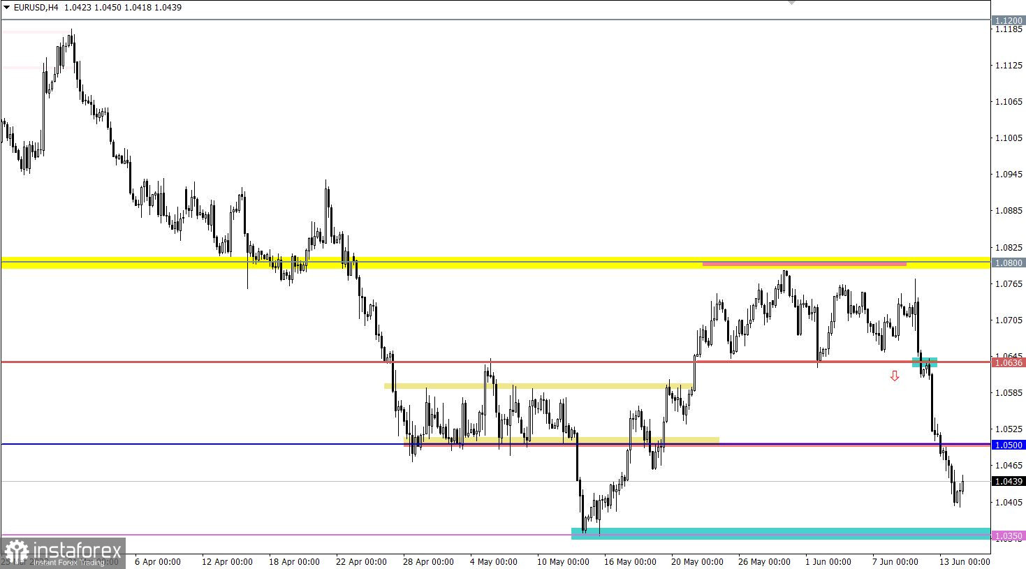 Учимся и анализируем, торговый план для начинающих трейдеров EURUSD и GBPUSD 14.06.22