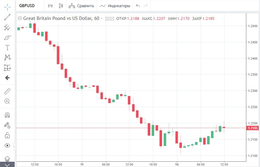 GBP/USD: British pound continues its decline
