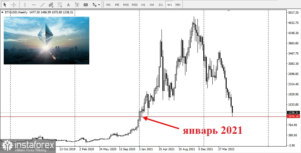 Рынки в хаосе: распродажа криптовалют