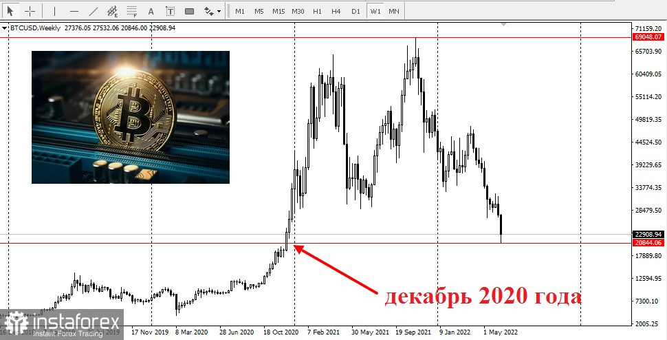 Рынки в хаосе: распродажа криптовалют