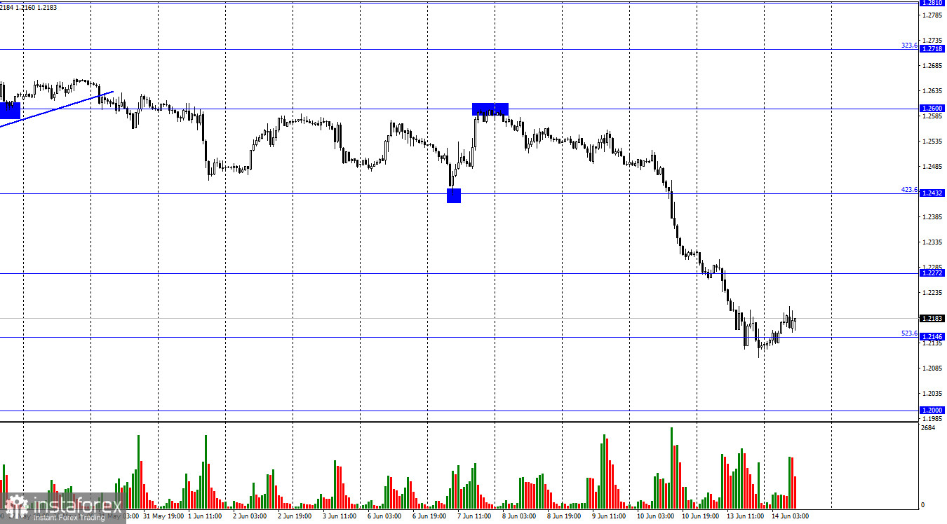 GBP/USD. 14 июня. Великобритания: ВВП падает, безработица растет 