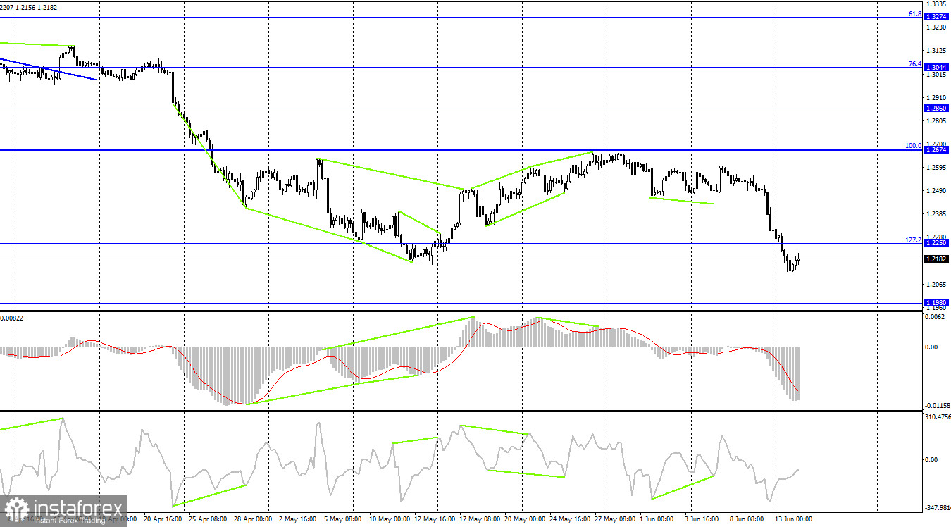 GBP/USD. 14 июня. Великобритания: ВВП падает, безработица растет 