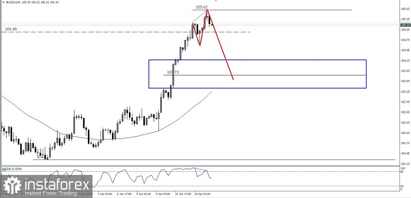 Analisa Teknikal Pergerakan Harga Intraday Indeks US Dollar Amerika Serikat Rabu 15 Juni 2022.