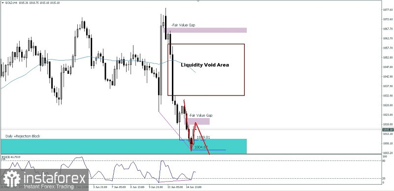 Analisa Teknikal Pergerakan Harga Intraday Aset Komoditi Emas Rabu 15 Juni 2022.