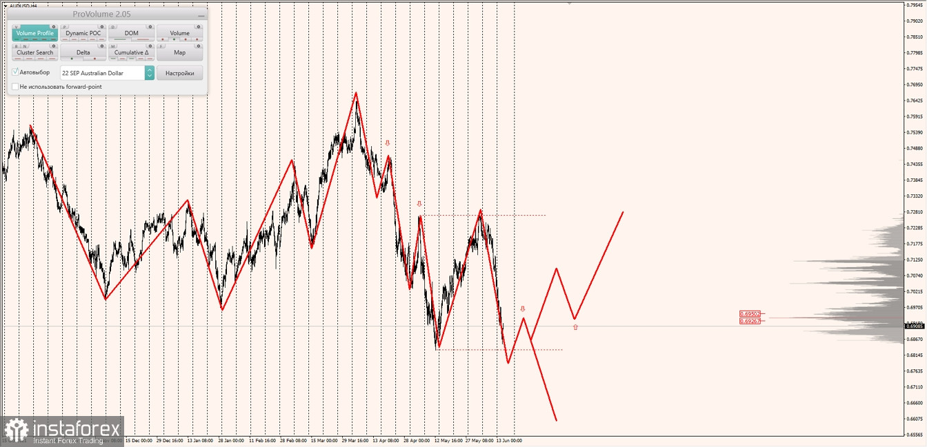 Маржинальные зоны по AUDUSD, NZDUSD, USDCAD (15.06.2022)