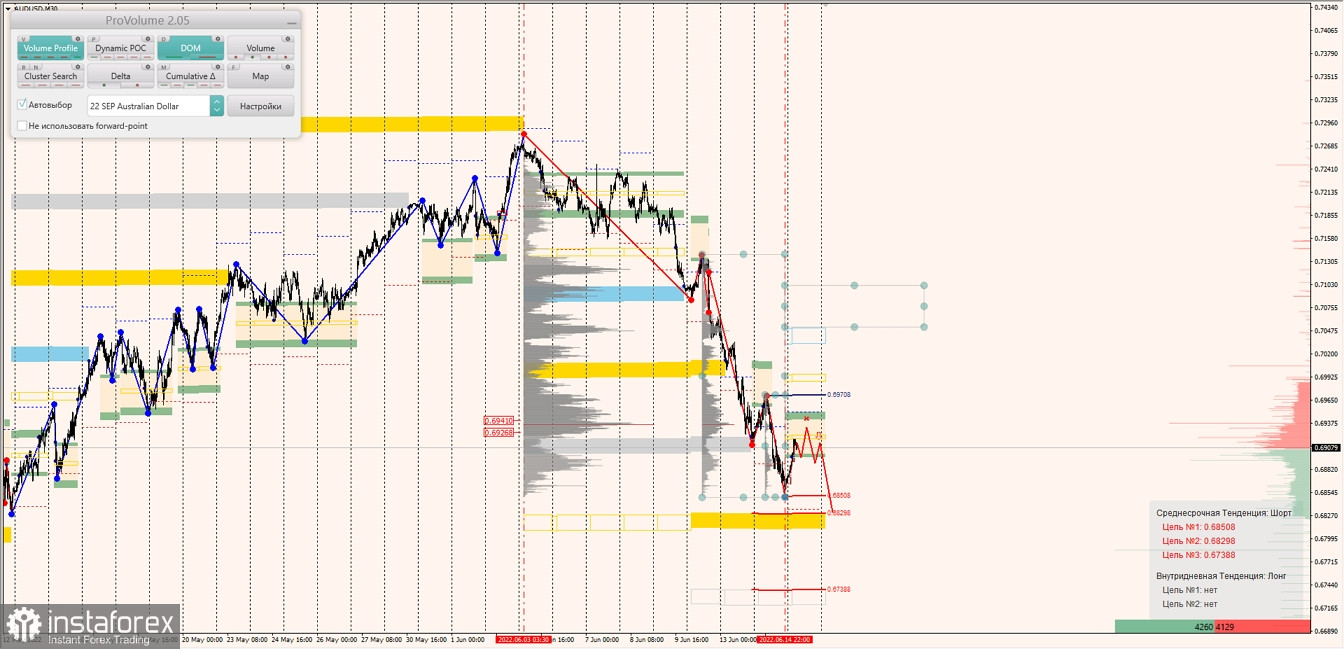 Маржинальные зоны по AUDUSD, NZDUSD, USDCAD (15.06.2022)