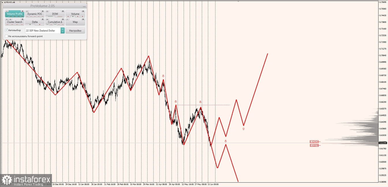 Маржинальные зоны по AUDUSD, NZDUSD, USDCAD (15.06.2022)