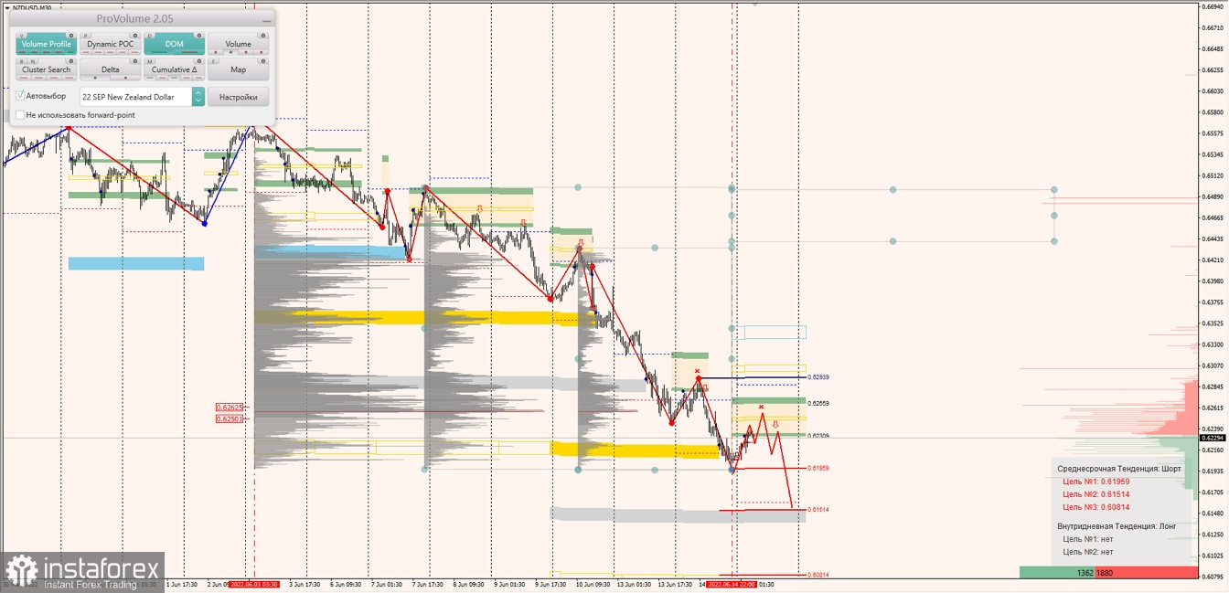 Маржинальные зоны по AUDUSD, NZDUSD, USDCAD (15.06.2022)