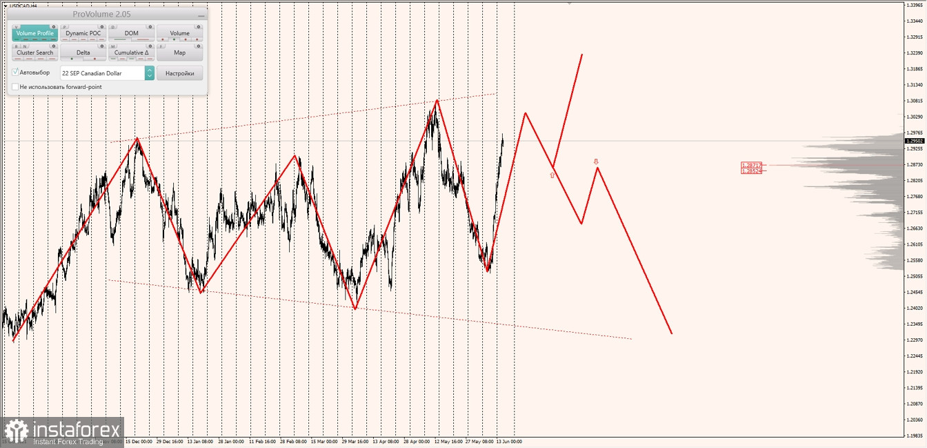 Маржинальные зоны по AUDUSD, NZDUSD, USDCAD (15.06.2022)