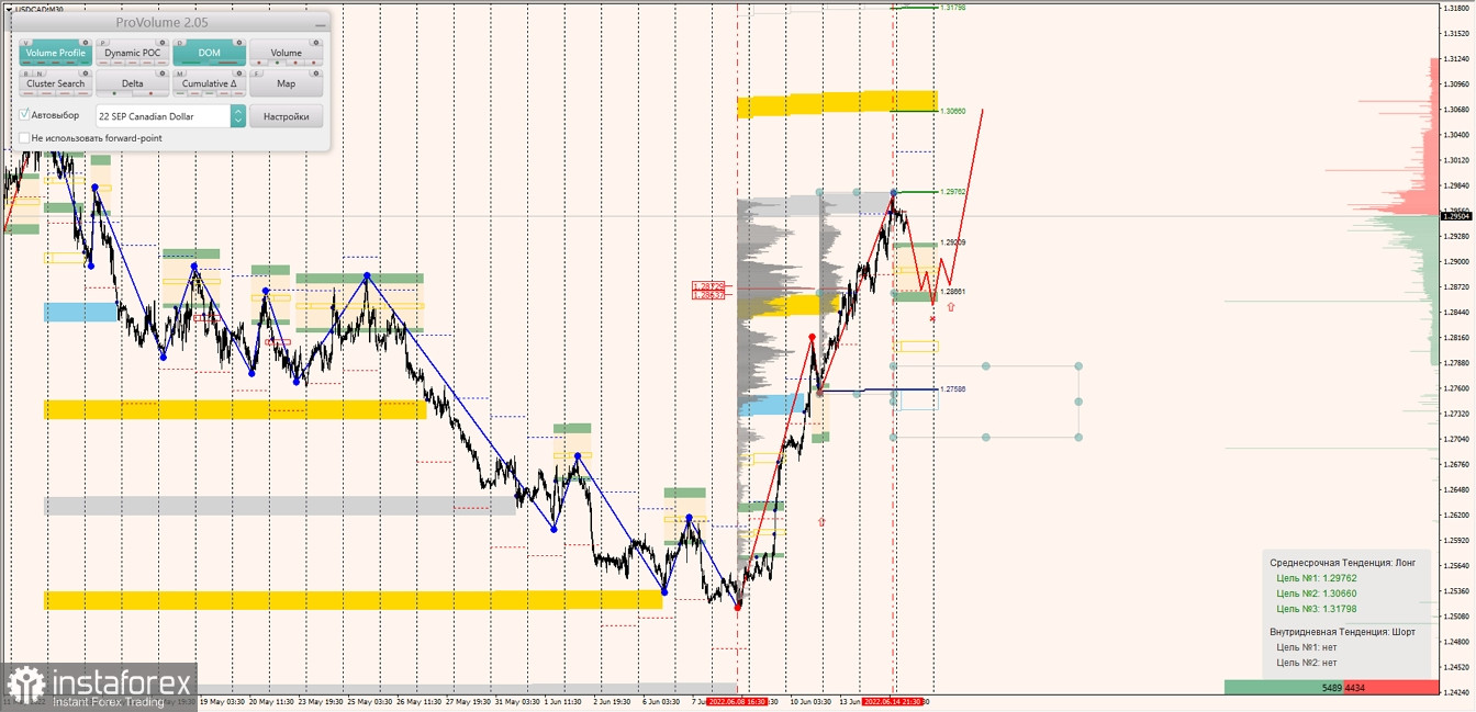 Маржинальные зоны по AUDUSD, NZDUSD, USDCAD (15.06.2022)