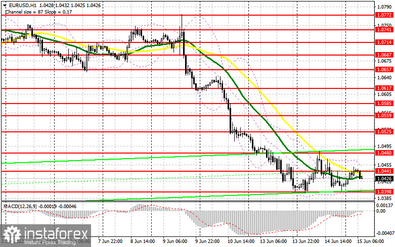 EUR/USD: план на европейскую сессию 15 июня. Commitment of Traders COT-отчеты (разбор вчерашних сделок). Евро удержался у минимума 1.0398, но впереди заседание ФРС