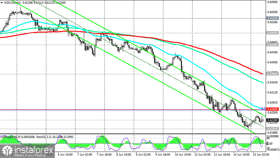 NZD/USD: технический анализ и торговые рекомендации на 15.06.2022