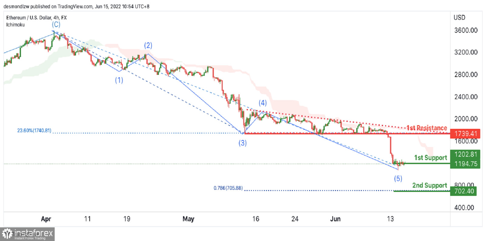 ETH/USD: возможно падение цены. Прогноз на 15 июня 