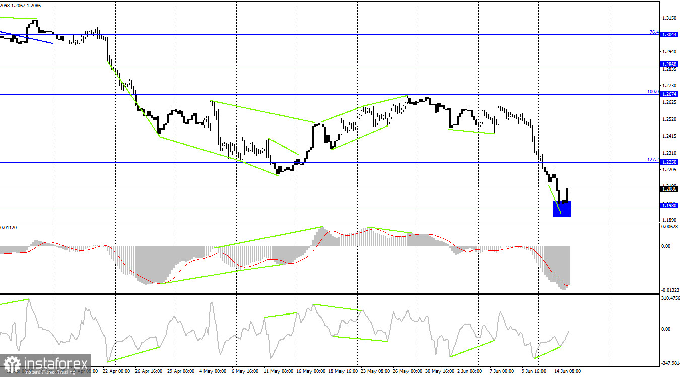 GBP/USD. 15 июня. Двойной приговор для британца. Вот только какой: смертный или оправдательный?