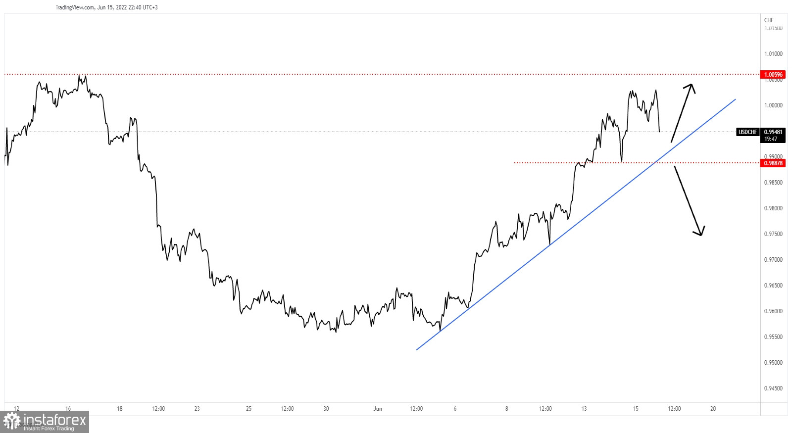 USD/CHF to resume uptrend 