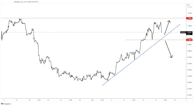 USD/CHF to resume uptrend 