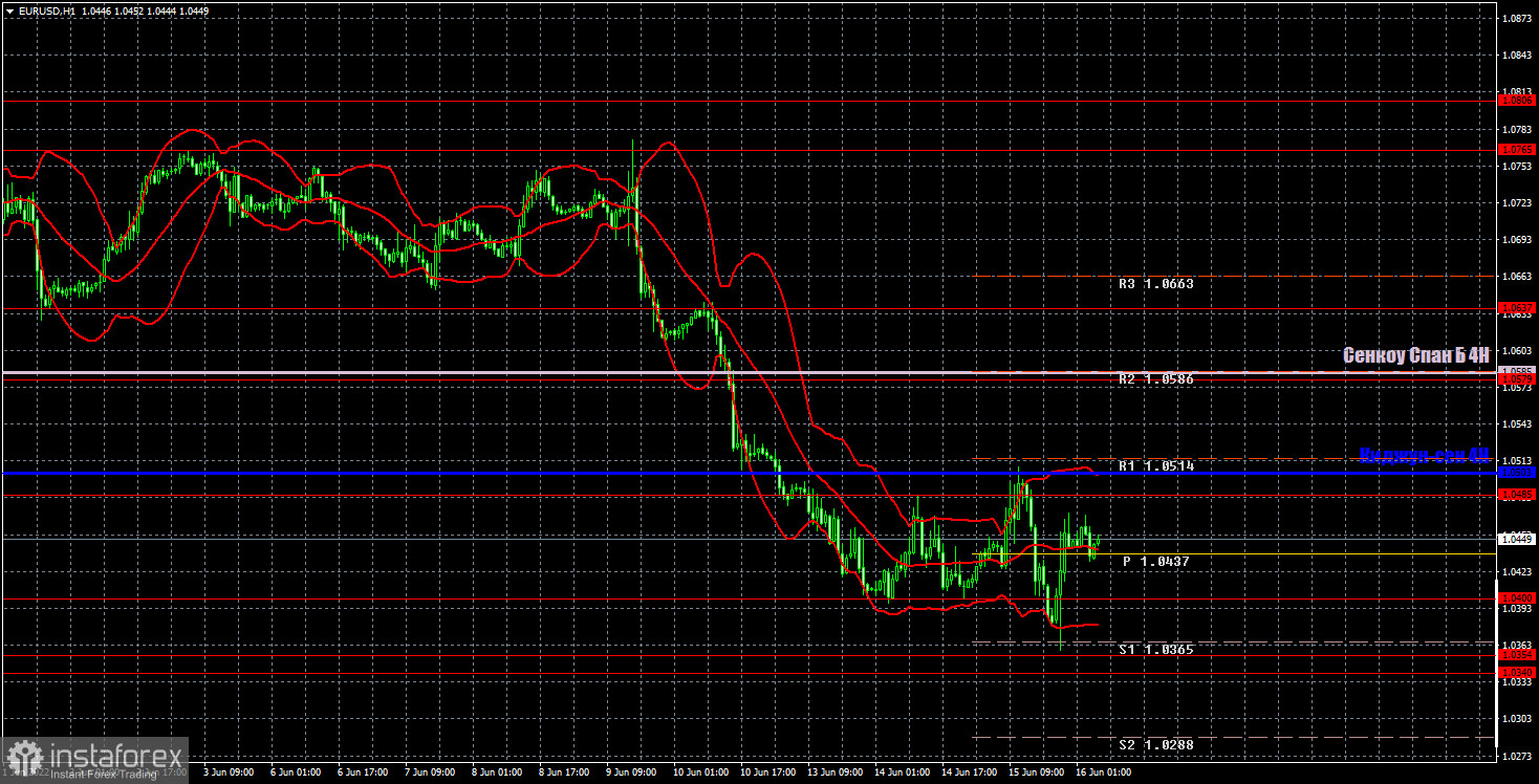 Прогноз и торговые сигналы по EUR/USD на 16 июня. Отчет COT. Детальный разбор движения пары и торговых сделок. ФРС рекордно повысила ставку за последние 28 лет – на...