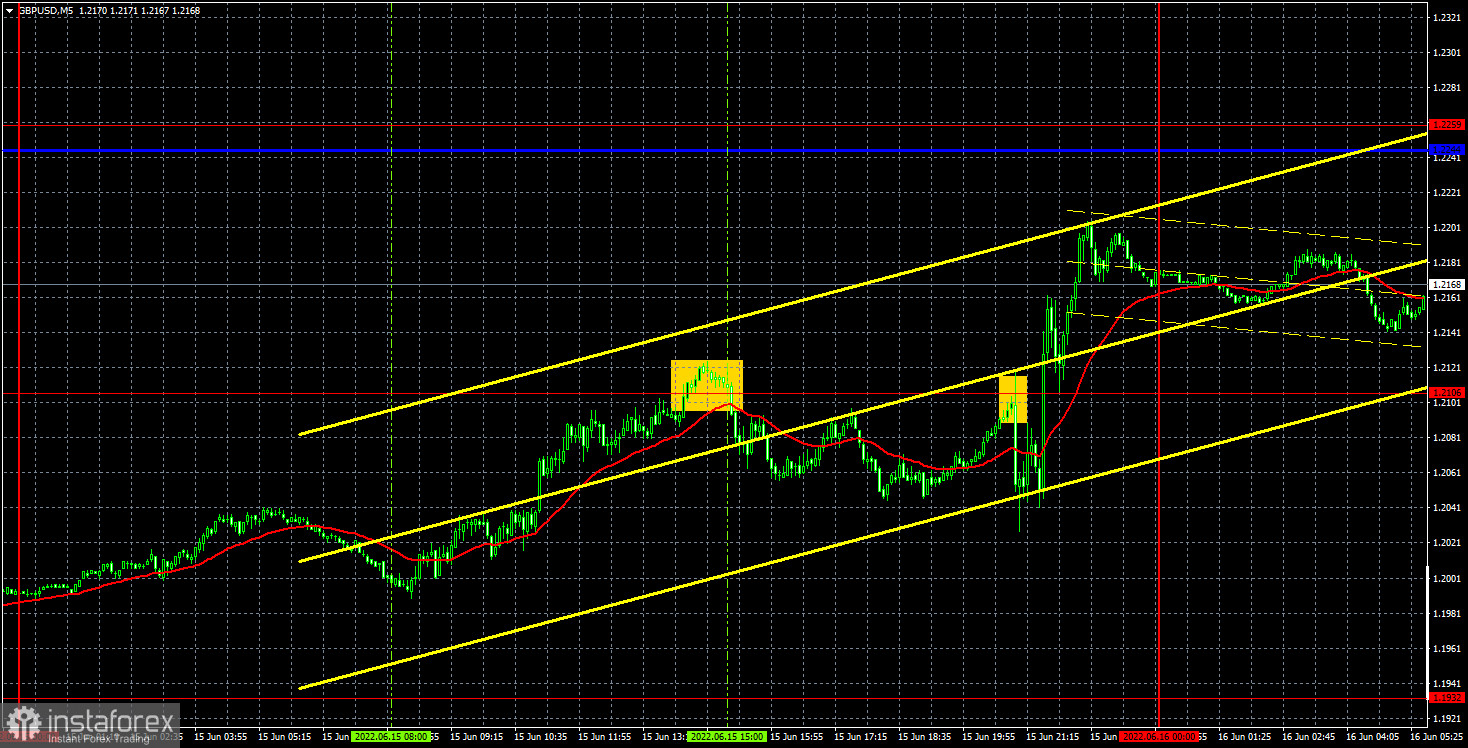 Прогноз и торговые сигналы по GBP/USD на 16 июня. Отчет COT. Детальный разбор движения пары и торговых сделок. Фунт вырос после заседания ФРС и... ничего не изменилось