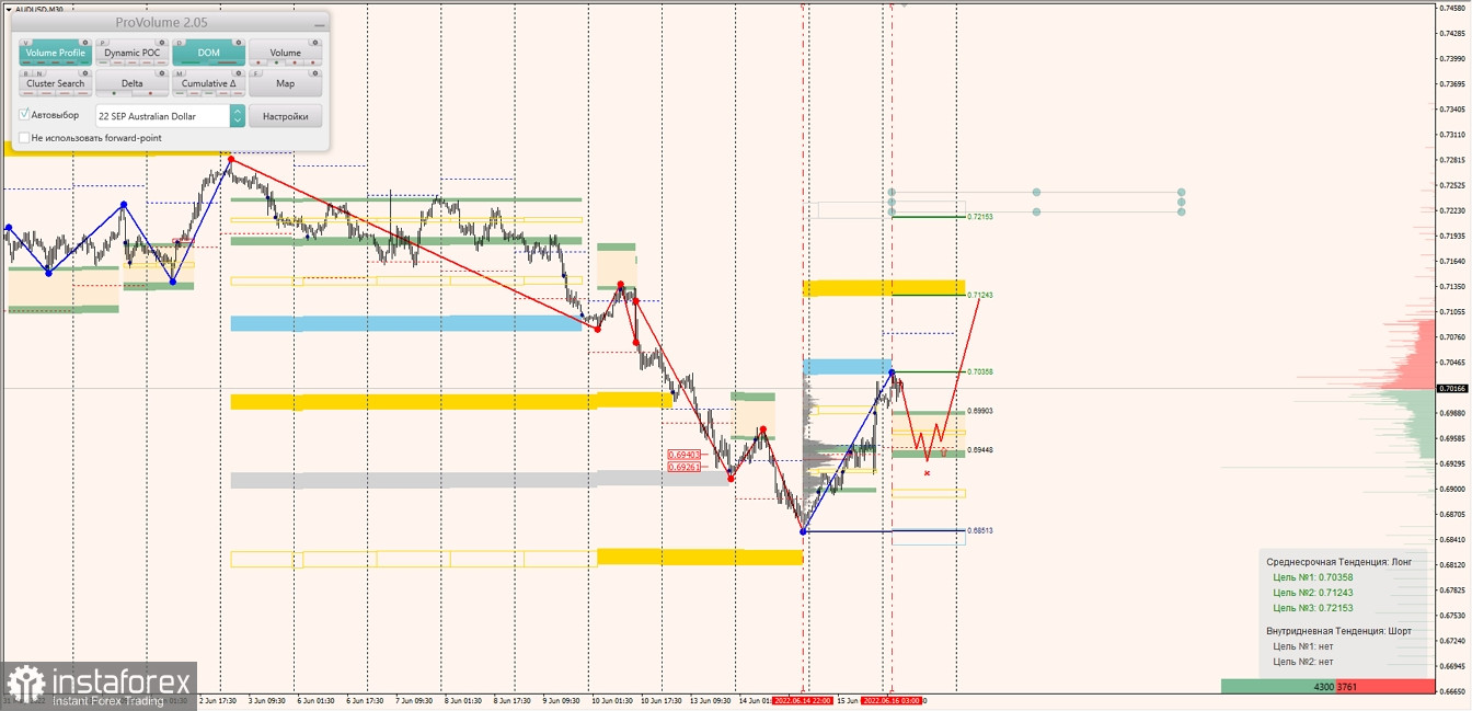 Маржинальные зоны по AUDUSD, NZDUSD, USDCAD (16.06.2022)